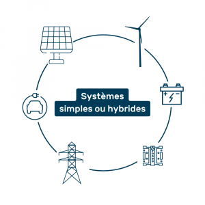 Des systèmes hybrides : éolienne, photovoltaïque, batterie, pîle à électrolyse, borne de recharge de véhicule électrique etc...