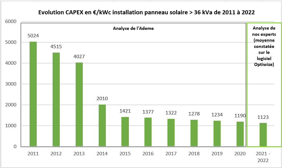 Evolution Capex de 2011 à 2022 : 
- 2011 = 5024€ /kWc
- 2022 = 1123€ /kWc