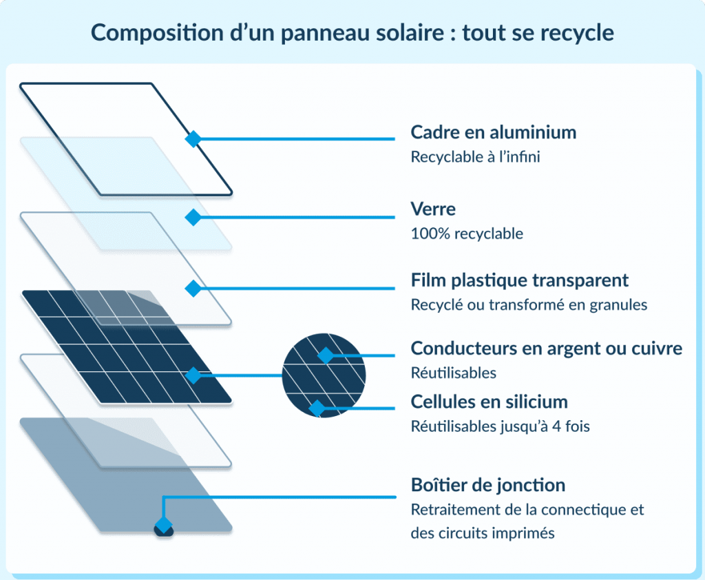 Le démantèlement et le recyclage des panneaux solaires