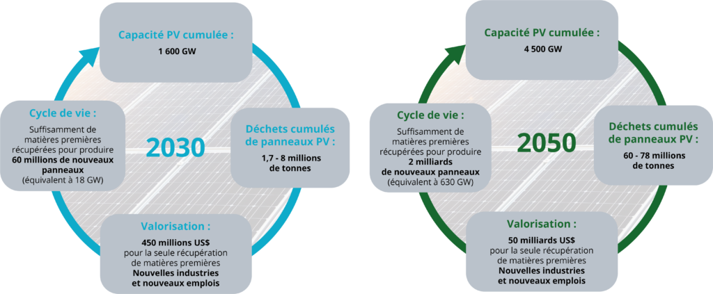Comparaison sur le PV entre 2030 et 2050