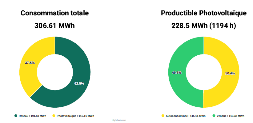 Consommation totale et productible photovoltaïque d'une installation pv entreprise classique - Simulation Optiwize Pro