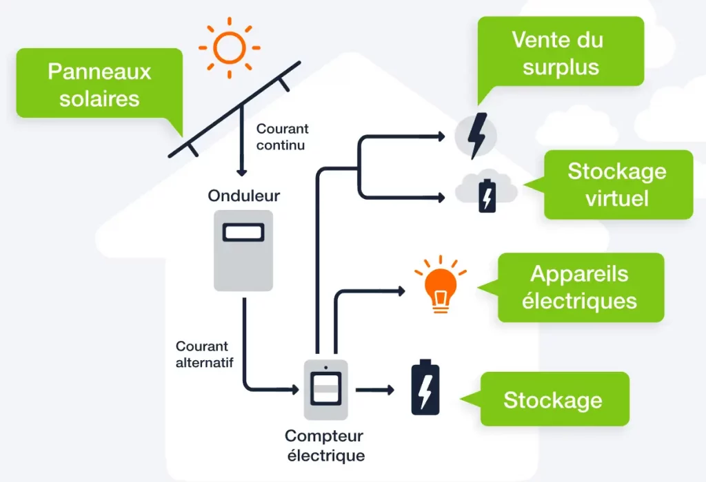 Autoconsommation hybride