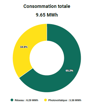 Graphique Consommation Totale