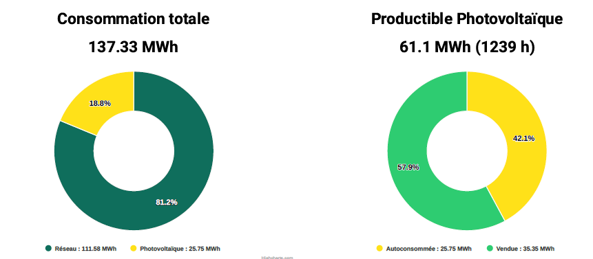 Consommation totale et productible photovoltaïque d'une installation pv GAEC - Simulation Optiwize Pro