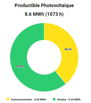 Graphique Productible PhotovoltaÏque
