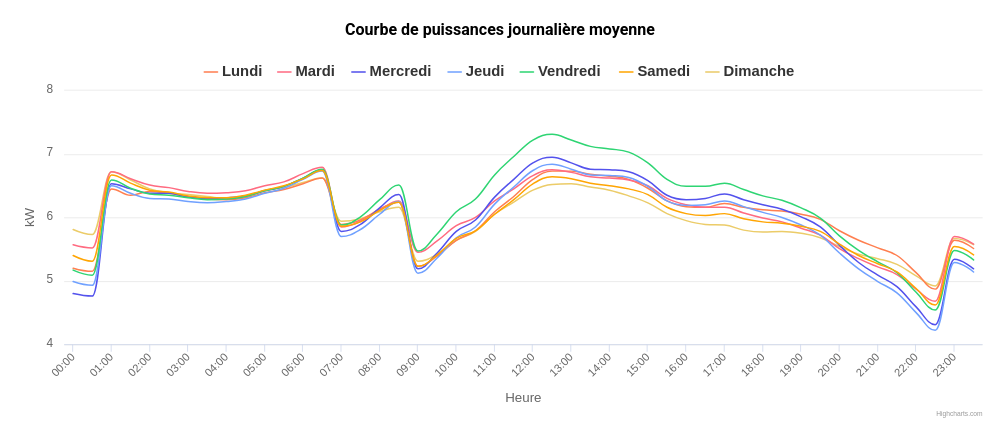 Courbe de puissance journalière - Analyse Optiwize Pro