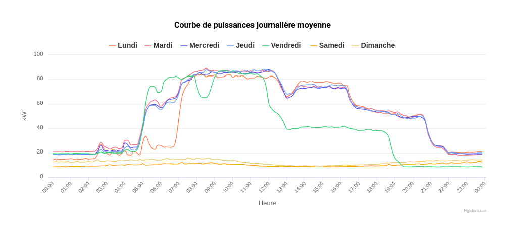 Courbe de puissance journalière d'une entreprise classique - Analyse Optiwize Pro