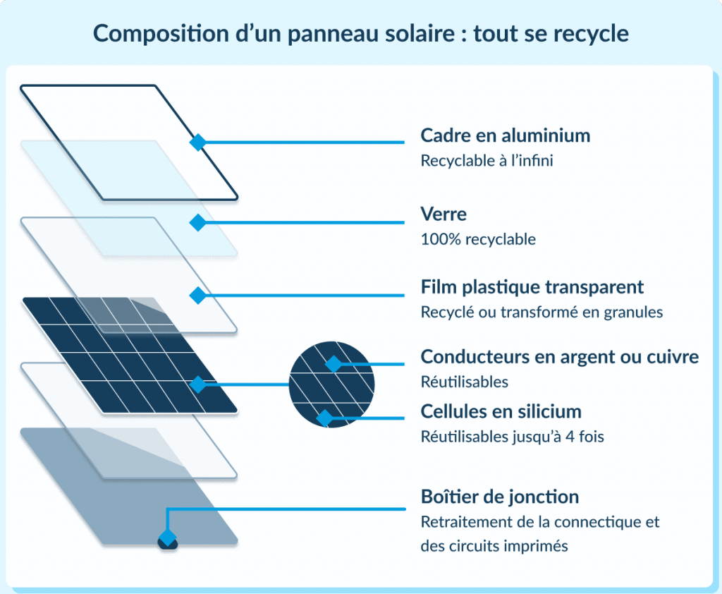 Composition d'un panneaux solaire