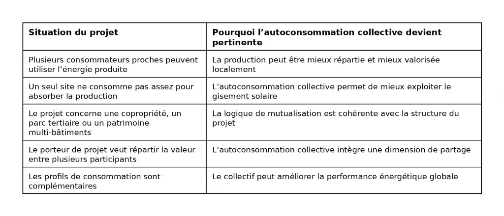 Tableau présentant quand il faut privilégier l'auto consommation collective