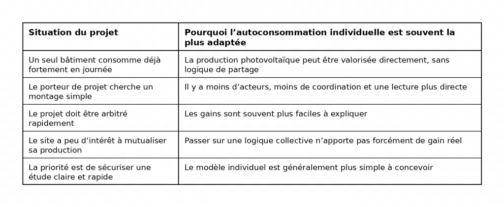 Tableau présentant quand il faut privilégier l'auto consommation individuelle